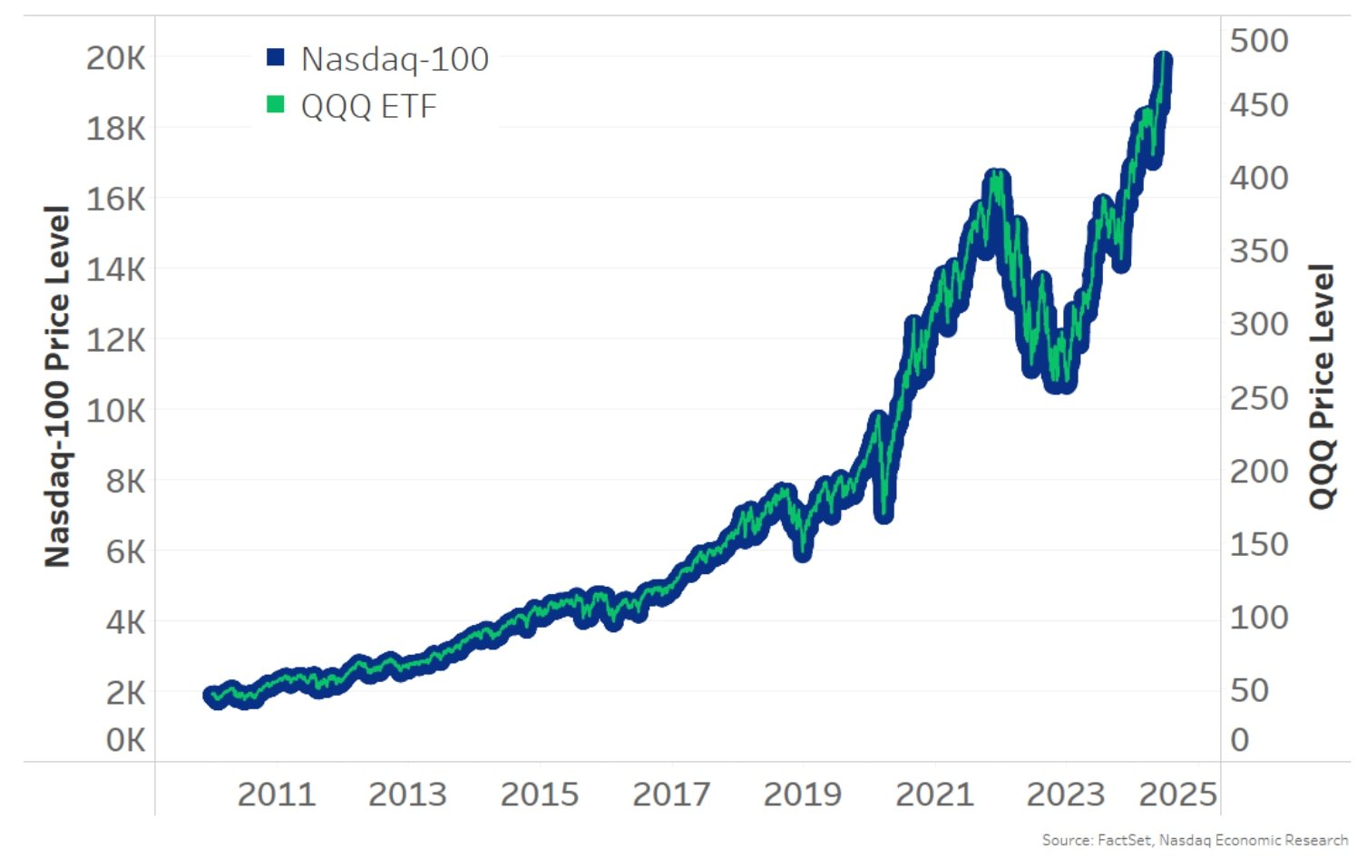 ETFs track target portfolios very well 